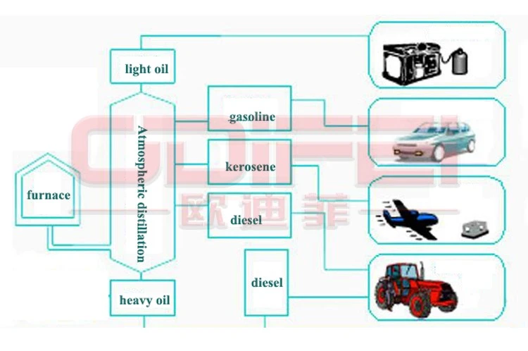 Oil Distillation Machine Oil Distillation Machine